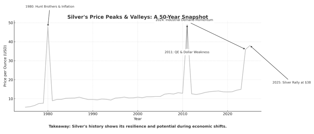 Line graph showing silver price history from 1975 to current, highlighting major peaks (e.g., 1980, 2011) and their contributing economic factors, illustrating silver's volatility and growth potential over five decades.