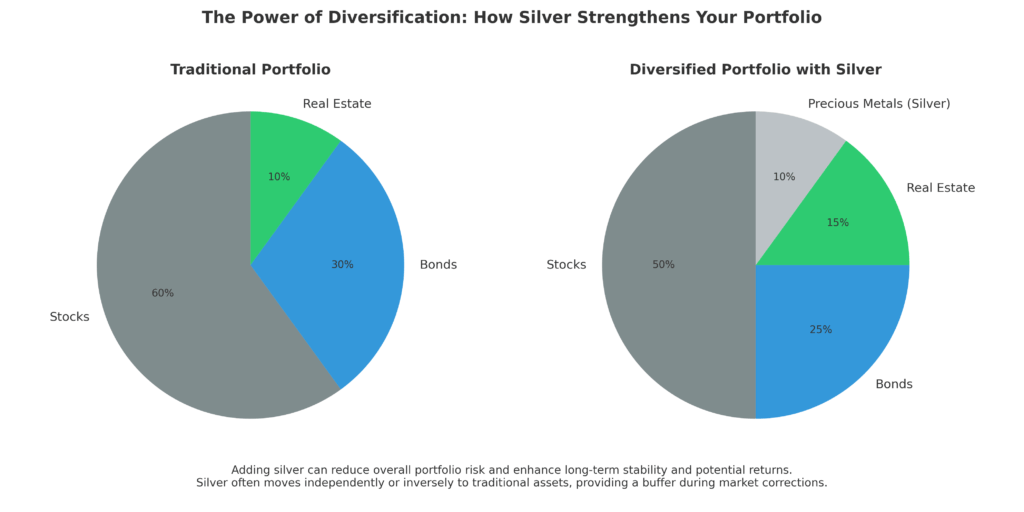 Two pie charts comparing a traditional investment portfolio to one diversified with silver, demonstrating how adding physical silver can potentially reduce risk and enhance stability. Visual representation of how to diversify your portfolio with precious metals.
